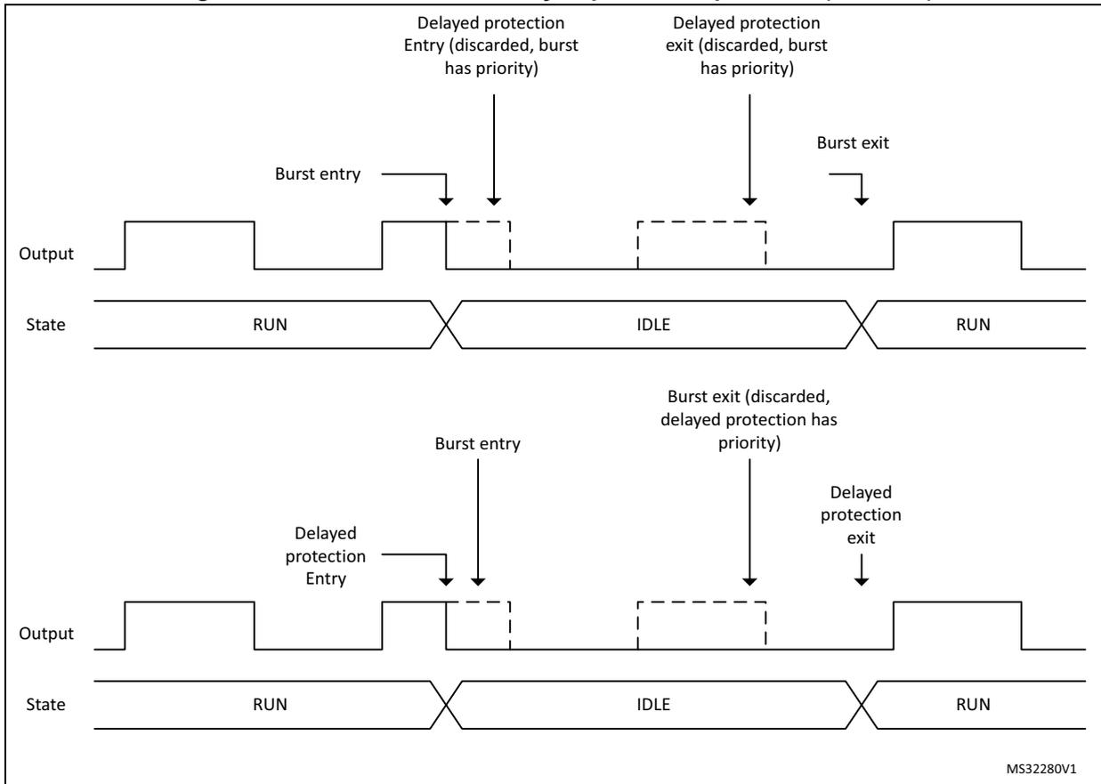 Timing diagram showing Output and State over time for two scenarios. The top scenario shows a burst entry followed by a discarded delayed protection entry, then a discarded delayed protection exit, and finally a burst exit. The bottom scenario shows a delayed protection entry followed by a burst entry, then a discarded burst exit with delayed protection priority, and finally a delayed protection exit. Both scenarios show the state transitioning from RUN to IDLE and back to RUN.