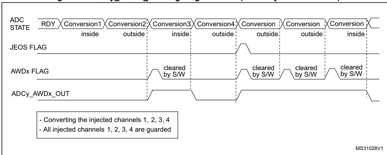 Timing diagram for Figure 66 showing ADC STATE, JEOS FLAG, AWDx FLAG, and ADCy_AWDx_OUT signals for all injected channels (Conversion 1-4) being guarded, with the AWDx flag being cleared by software.