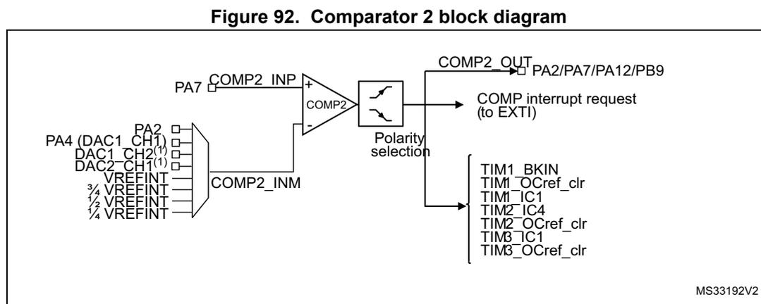 Figure 92. Comparator 2 block diagram. The diagram shows a comparator block labeled COMP2. The non-inverting input (COMP2_INP) is connected to PA7. The inverting input (COMP2_INM) is connected to a multiplexer. The multiplexer selects between PA4 (DAC1_CH1), PA2 (DAC1_CH2), DAC2_CH1, and four levels of VREFINT (3/4, 1/2, 1/4, and 1/8). The output of the comparator passes through a 'Polarity selection' block. The output signal is labeled COMP2_OUT and can be connected to PA2/PA7/PA12/PB9. The output also generates a 'COMP interrupt request (to EXTI)'. Additionally, the output is connected to a list of internal signals: TIM1_BKIN, TIM1_OCref_clr, TIM1_IC1, TIM2_IC4, TIM2_OCref_clr, TIM3_IC1, and TIM3_OCref_clr. The diagram is labeled MS33192V2 in the bottom right corner.