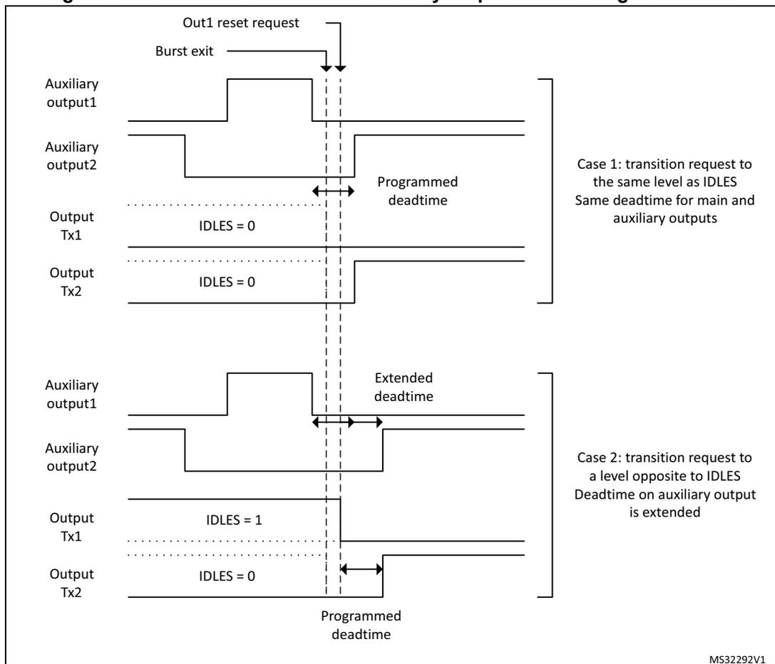 Timing diagram for Figure 294 showing deadtime distortion on auxiliary output when exiting burst mode. The diagram is divided into two cases. Case 1: Transition request to the same level as IDLES. It shows a burst exit and an Out1 reset request. The programmed deadtime is maintained for both main and auxiliary outputs. Case 2: Transition request to a level opposite to IDLES. It shows a burst exit. The deadtime on the auxiliary output is extended to match the programmed deadtime of the main output. MS32292V1