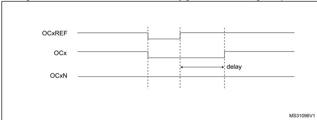 Timing diagram for Figure 172 showing OCxREF, OCx, and OCxN waveforms where the delay is greater than the negative pulse width.