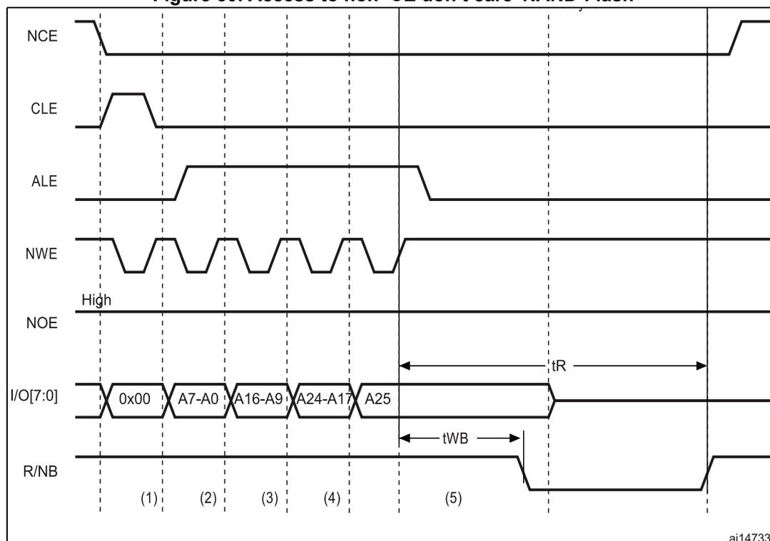 Timing diagram for Figure 50 showing the sequence of signals for a NAND Flash write access. The signals shown are NCE, CLE, ALE, NWE, NOE, I/O[7:0], and R/NB. The sequence is divided into five steps: (1) CPU wrote byte 0x00 at address 0x7001 0000; (2) CPU wrote byte A7~A0 at address 0x7002 0000; (3) CPU wrote byte A16~A9 at address 0x7002 0000; (4) CPU wrote byte A24~A17 at address 0x7002 0000; (5) CPU wrote byte A25 at address 0x7802 0000. The diagram shows the I/O[7:0] bus carrying the data and address bytes. The R/NB signal is shown going low after step 4, indicating the end of the address phase. The tR and tWB timing parameters are indicated.