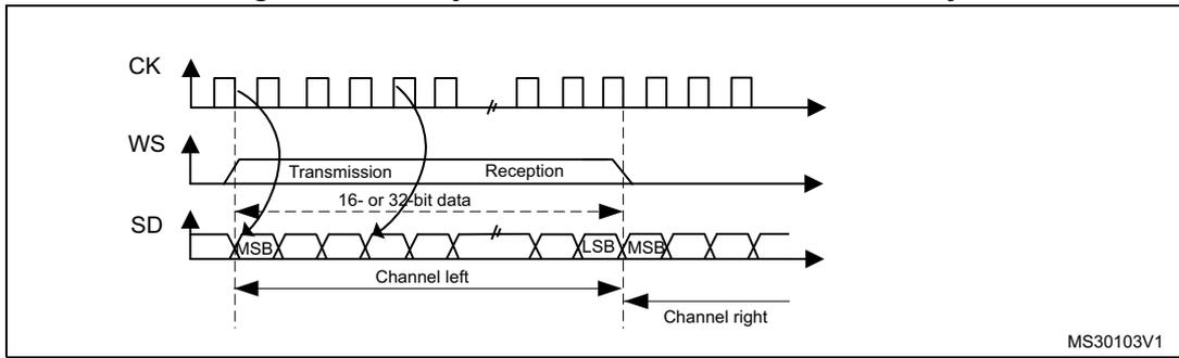 Timing diagram for LSB justified 16-bit or 32-bit full-accuracy. It shows three waveforms: CK (clock), WS (word select), and SD (serial data). The CK signal is a periodic square wave. The WS signal is a pulse that goes high during the 'Transmission' phase and low during the 'Reception' phase. The SD signal shows a sequence of bits. In the transmission phase, the bits are labeled from MSB to LSB, with a break indicating 16- or 32-bit data. In the reception phase, the bits are also labeled from MSB to LSB. The first half of the data is labeled 'Channel left' and the second half is labeled 'Channel right'. The diagram is labeled MS30103V1.
