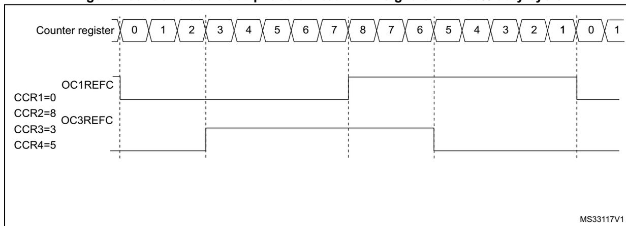 Timing diagram showing the generation of two phase-shifted PWM signals with 50% duty cycle. The top row shows the Counter register values from 0 to 8, then 7 down to 0, then 1. Below are two PWM signals: OC1REFC and OC3REFC. OC1REFC is high from counter value 0 to 8 and low from 8 to 0. OC3REFC is high from counter value 3 to 5 and low otherwise. CCR1=0, CCR2=8, CCR3=3, CCR4=5 are indicated on the left. The diagram is labeled MS33117V1 in the bottom right corner.