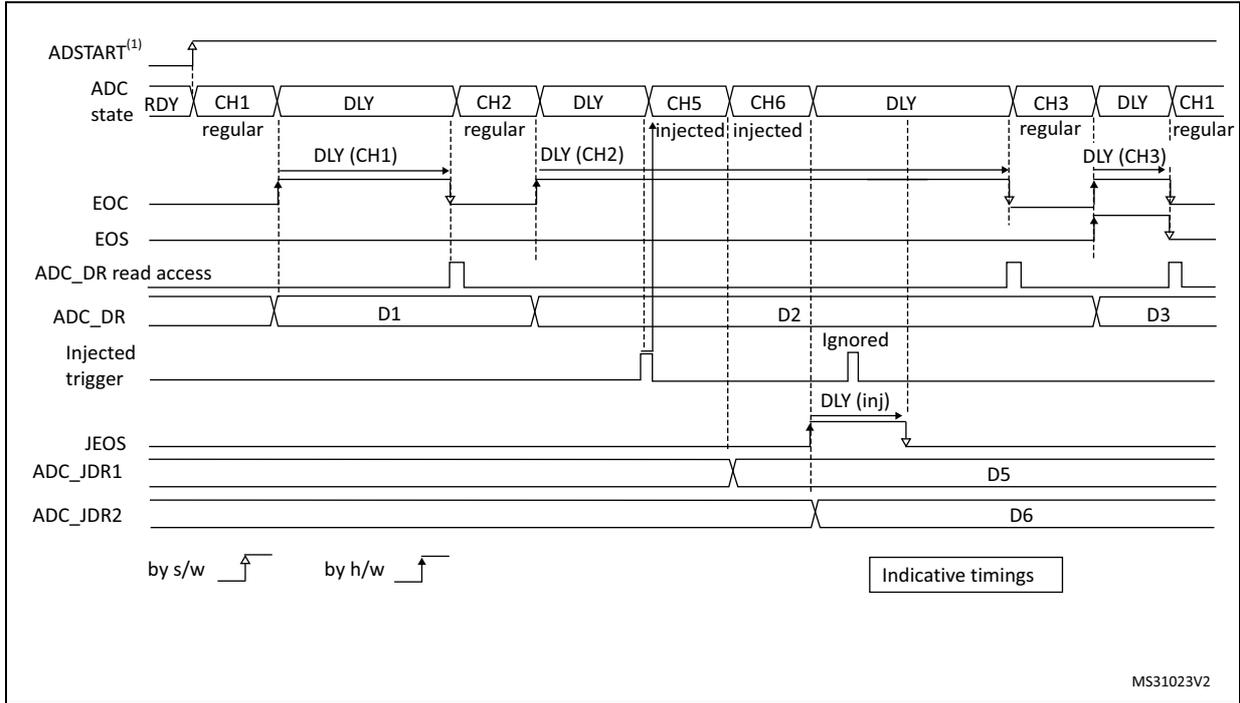 Timing diagram for Figure 88 showing regular continuous conversions interrupted by injected conversions. The diagram includes signals for ADSTART, ADC state (RDY, CH1, CH2, CH5, CH6, CH3), EOC, EOS, ADC_DR read access, ADC_DR (D1, D2, D3), Injected trigger, JEOS, ADC_JDR1 (D5), and ADC_JDR2 (D6). It illustrates the sequence of regular conversions (CH1, CH2, CH3) being interrupted by injected conversions (CH5, CH6). Delays (DLY) are shown for regular channels. A legend indicates 'by s/w' (software) and 'by h/w' (hardware) triggers.