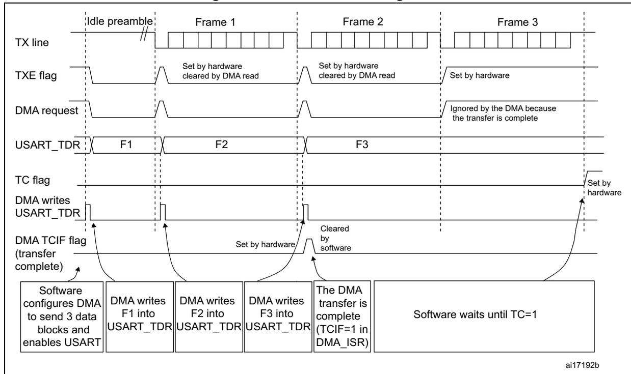 Timing diagram for USART transmission using DMA showing TX line, TXE flag, DMA request, USART_TDR, TC flag, and DMA TCIF flag over three frames (Frame 1, Frame 2, Frame 3).