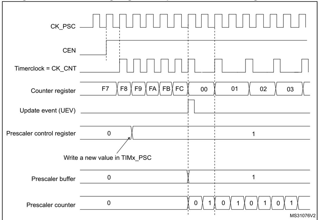 Timing diagram for Figure 241 showing counter timing with prescaler division change from 1 to 2. The diagram includes signals for CK_PSC, CEN, Timerclock = CK_CNT, Counter register, Update event (UEV), Prescaler control register, Prescaler buffer, and Prescaler counter. The counter register values are F7, F8, F9, FA, FB, FC, 00, 01, 02, 03. The prescaler control register changes from 0 to 1. The prescaler counter counts 0, 1, 0, 1, 0, 1, 0, 1.