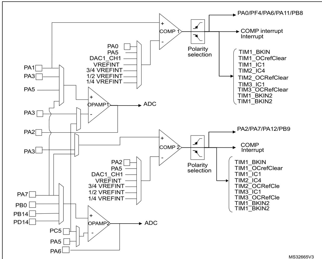 Figure 120: STM32F302xB/C/D/E comparator and operational amplifier connections. The diagram shows two comparators (COMP 1 and COMP 2) and two operational amplifiers (OPAMP1 and OPAMP2) with their respective input and output connections. COMP 1 has its non-inverting input connected to a multiplexer selecting between PA0, PA5, DAC1_CH1, VREFINT, 3/4 VREFINT, 1/2 VREFINT, and 1/4 VREFINT. Its inverting input is connected to a multiplexer selecting between PA1, PA3, and PA5. The output of COMP 1 is connected to PA0/PF4/PA6/PA11/PB8 and to a 'Polarity selection' block. The 'Polarity selection' block is connected to a list of TIM1, TIM2, and TIM3 pins (BKIN, OCrefClear, IC1, IC4). COMP 2 has its non-inverting input connected to a multiplexer selecting between PA2, PA5, DAC1_CH1, VREFINT, 3/4 VREFINT, 1/2 VREFINT, and 1/4 VREFINT. Its inverting input is connected to a multiplexer selecting between PA3, PA2, and PA3. The output of COMP 2 is connected to PA2/PA7/PA12/PB9 and to another 'Polarity selection' block. The 'Polarity selection' block is connected to a list of TIM1, TIM2, and TIM3 pins (BKIN, OCrefClear, IC1, IC4, OCRefCle). OPAMP1 has its non-inverting input connected to a multiplexer selecting between PA3, PA2, and PA3. Its inverting input is connected to a multiplexer selecting between PA7, PB0, PB14, and PD14. The output of OPAMP1 is connected to an ADC. OPAMP2 has its non-inverting input connected to a multiplexer selecting between PC5, PA5, and PA6. Its inverting input is connected to a multiplexer selecting between PA3, PA2, and PA3. The output of OPAMP2 is connected to an ADC.