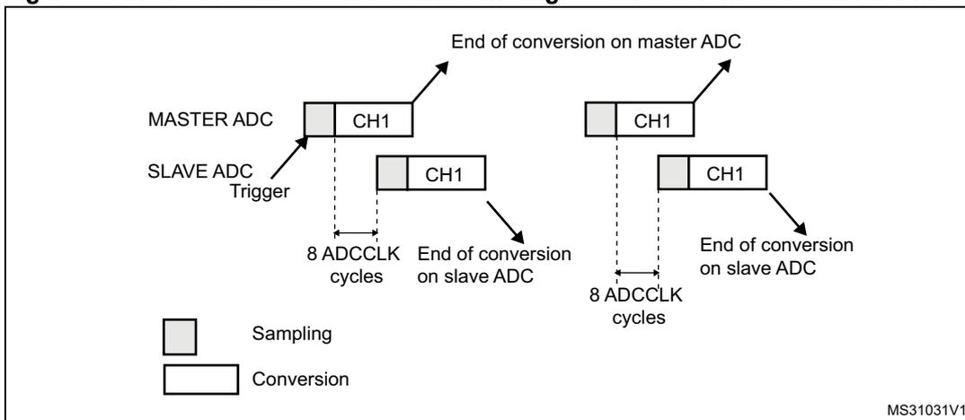 Timing diagram for Figure 99 showing interleaved mode on 1 channel in single conversion mode for dual ADC. The diagram illustrates the timing of sampling and conversion for a Master ADC and a Slave ADC. The Master ADC starts with a sampling phase, followed by a conversion phase for CH1. The Slave ADC is triggered by the Master ADC's conversion. The Slave ADC also has a sampling phase, followed by a conversion phase for CH1. The Master ADC's conversion ends 8 ADCCCLK cycles after the Slave ADC's conversion ends. The Slave ADC's conversion ends 8 ADCCCLK cycles after the Master ADC's conversion ends. The diagram includes a legend for Sampling (grey box) and Conversion (white box).
