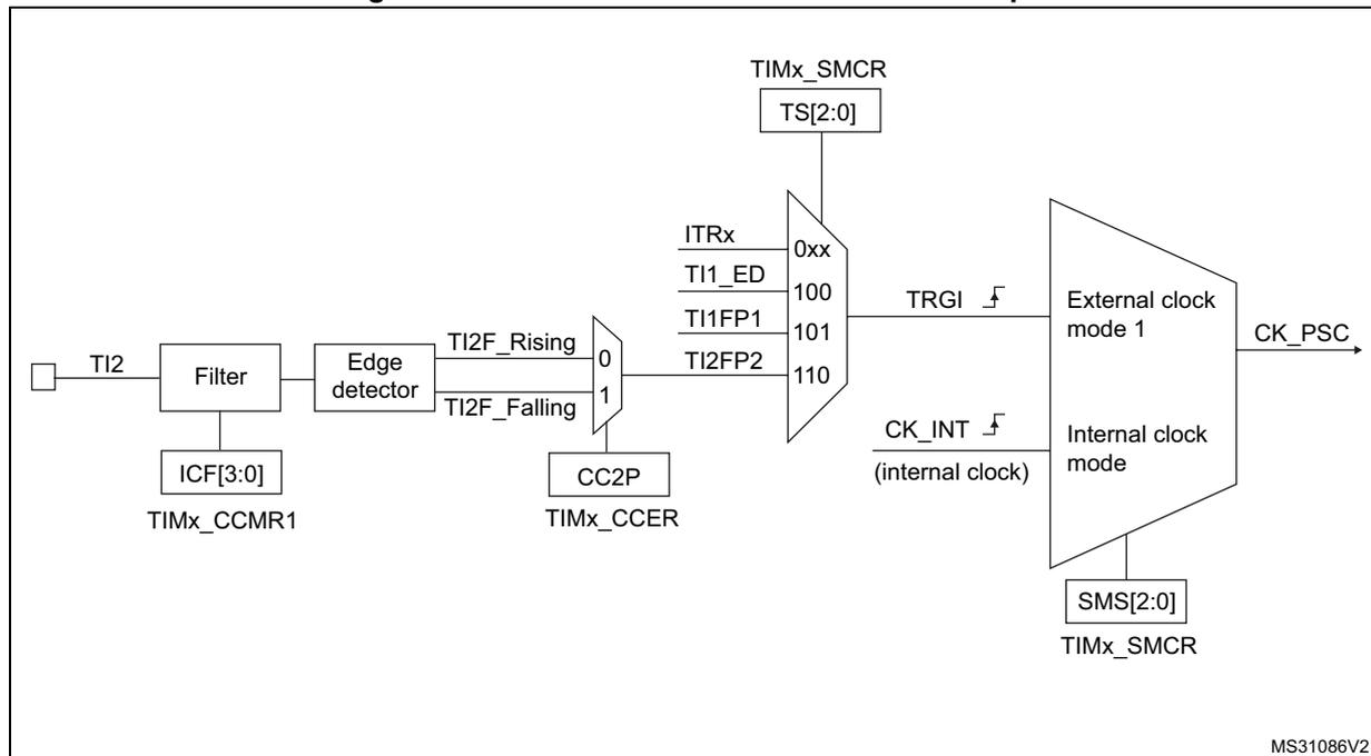 Block diagram for Figure 251 showing the TI2 external clock connection example. The diagram shows the TI2 input connected to a Filter, which is controlled by ICF[3:0] in TIMx_CCMR1. The Filter output goes to an Edge detector, which is controlled by CC2P in TIMx_CCER. The Edge detector outputs TI2F_Rising and TI2F_Falling signals. These signals are multiplexed by a 2-to-1 mux controlled by CC2P. The output of the mux is connected to a TRGI input of a block labeled 'External clock mode 1'. The TRGI input also receives signals from ITRx, TI1_ED, TI1FP1, and TI2FP2, which are controlled by TS[2:0] in TIMx_SMCR. The 'External clock mode 1' block outputs CK_PSC. The 'Internal clock mode' block receives CK_INT (internal clock) and is controlled by SMS[2:0] in TIMx_SMCR. The CK_PSC signal is also output from the 'Internal clock mode' block.