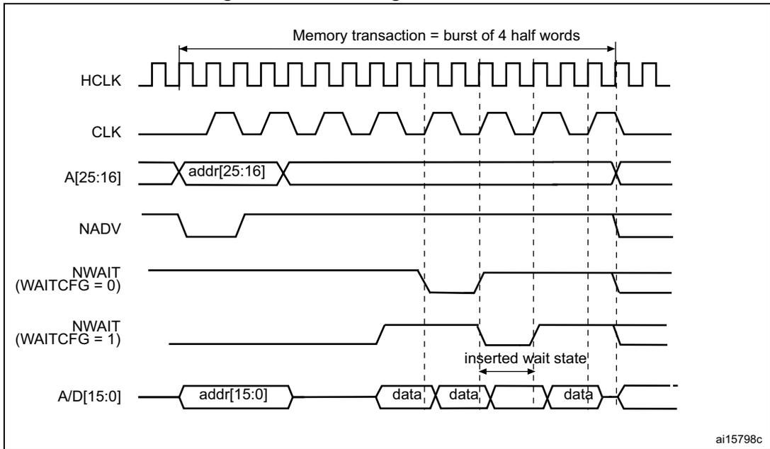 Timing diagram showing wait configuration waveforms for HCLK, CLK, A[25:16], NADV, NWAIT (WAITCFG = 0), NWAIT (WAITCFG = 1), and A/D[15:0]. It illustrates a memory transaction burst of 4 half words and an inserted wait state.