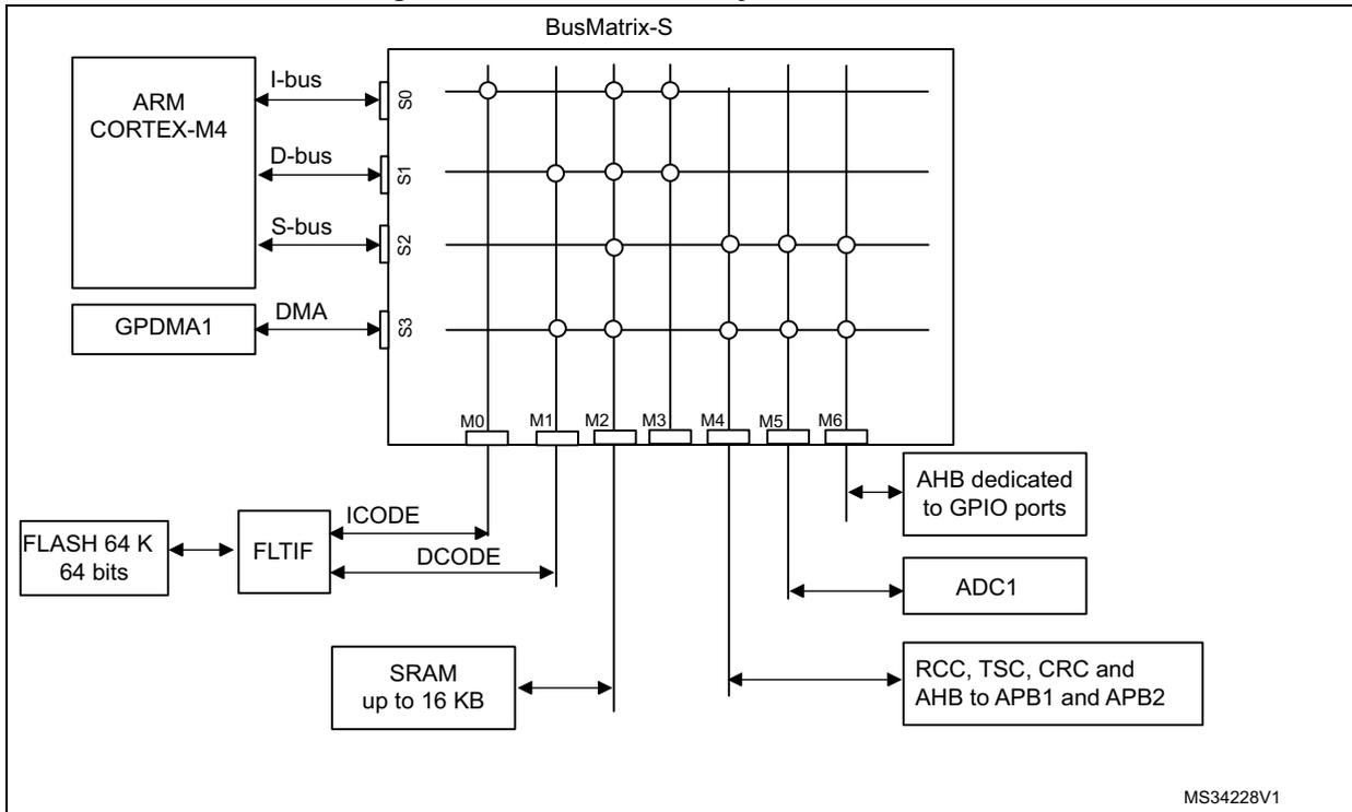 System architecture diagram for STM32F302x6/8 showing the BusMatrix-S connecting various components like ARM CORTEX-M4, FLASH, SRAM, and various peripherals.