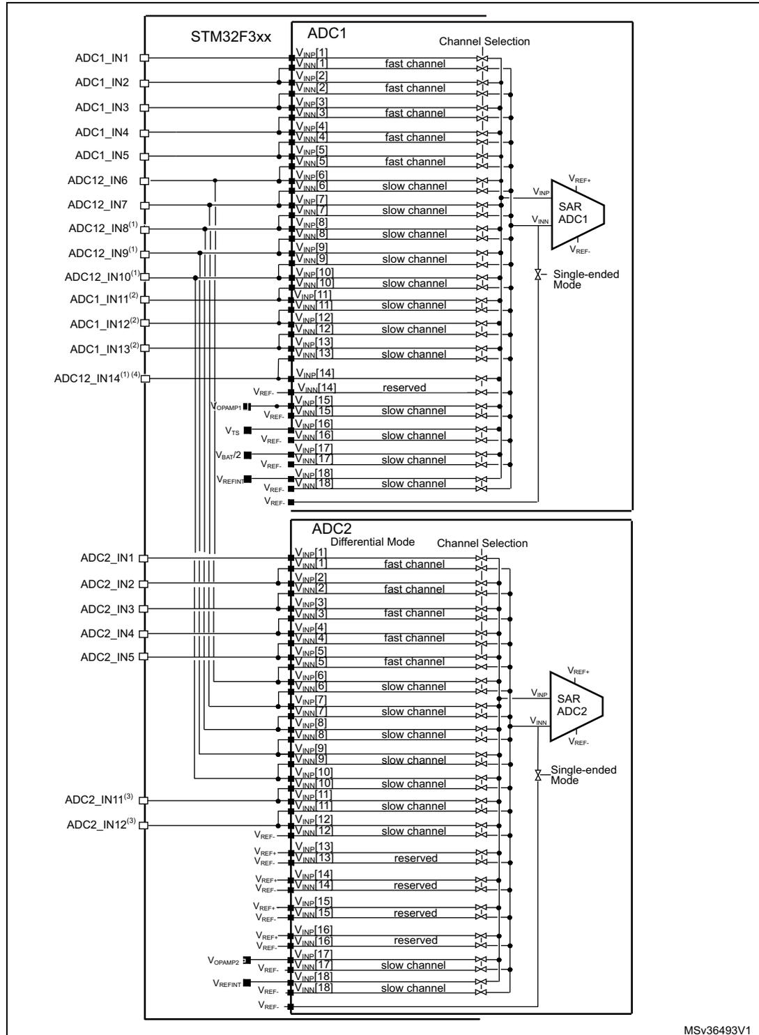 Schematic diagram showing the connectivity of ADC1 and ADC2 to an STM32F3xx microcontroller. It details the internal channel selection for both ADCs, including fast and slow channels, and their connection to external pins and internal reference voltages.