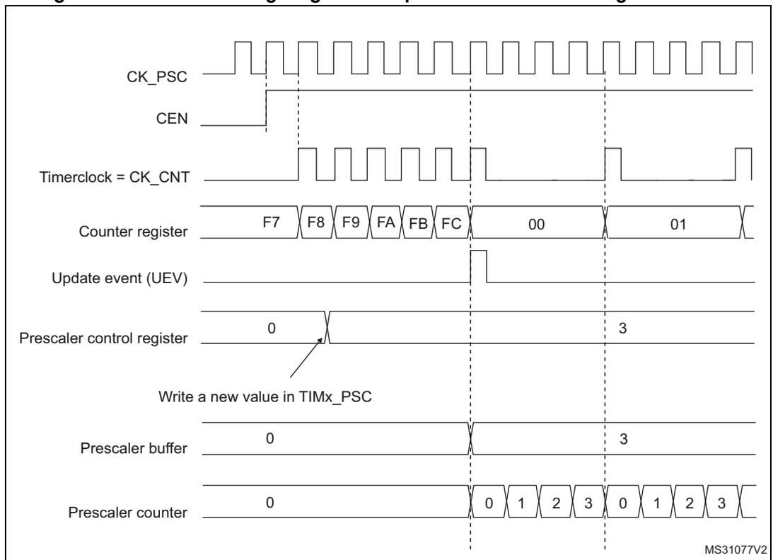 Timing diagram for Figure 242 showing counter timing with prescaler division change from 1 to 4. The diagram includes signals for CK_PSC, CEN, Timerclock = CK_CNT, Counter register, Update event (UEV), Prescaler control register, Prescaler buffer, and Prescaler counter. The counter register values are F7, F8, F9, FA, FB, FC, 00, 01. The prescaler control register changes from 0 to 3. The prescaler counter counts 0, 1, 2, 3, 0, 1, 2, 3.