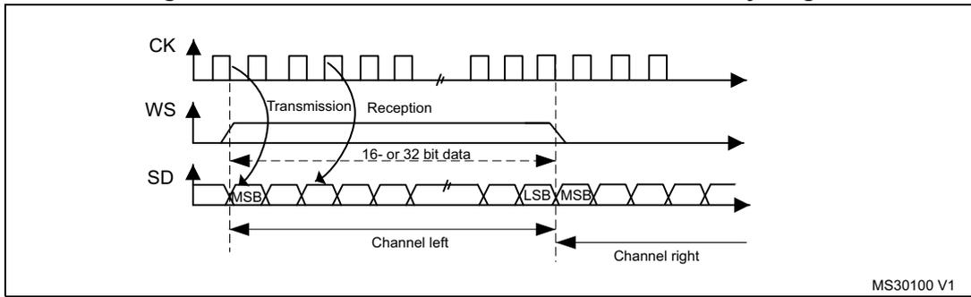 Timing diagram for MSB Justified 16-bit or 32-bit full-accuracy length. It shows three waveforms: CK (clock), WS (word select), and SD (serial data). CK is a periodic square wave. WS is a signal that goes high for the duration of a data frame. SD is a serial data stream. The diagram is divided into 'Transmission' and 'Reception' phases by a vertical dashed line. In the transmission phase, data is latched on the falling edge of CK. In the reception phase, data is read on the rising edge of CK. The data is labeled '16- or 32-bit data'. The first bit is labeled 'MSB' and the last bit of the main data is labeled 'LSB'. Below the SD waveform, there are two horizontal arrows labeled 'Channel left' and 'Channel right', indicating the start of each channel's data. The diagram is labeled 'MS30100 V1' in the bottom right corner.