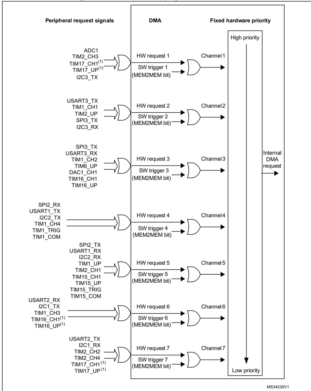 Diagram showing DMA request mapping on STM32F302x6/8. It maps peripheral request signals to 7 DMA channels with fixed hardware priority. Each channel has a hardware request and a software trigger (MEM2MEM bit).