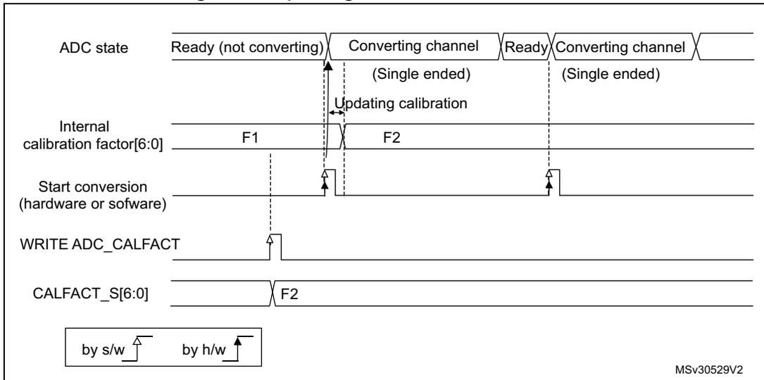 Timing diagram for updating the ADC calibration factor. It shows the ADC state (Ready, Converting channel), Internal calibration factor[6:0] (F1, F2), Start conversion (hardware or software), WRITE ADC_CALFACT, and CALFACT_S[6:0] signals over time. The diagram illustrates that writing a new calibration factor (F2) while the ADC is in a converting channel updates the internal factor, which is then reflected in the CALFACT_S register.