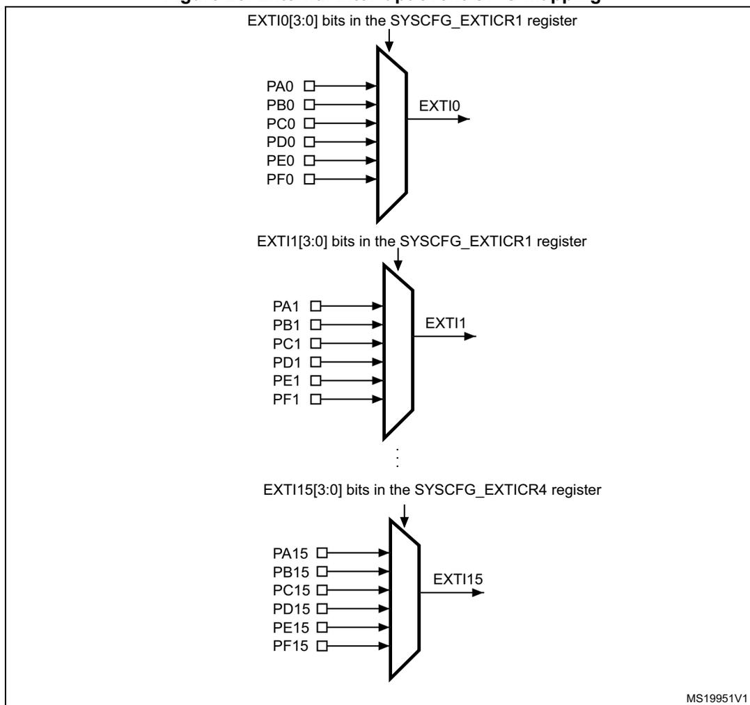 Diagram showing the mapping of GPIO pins to external interrupt lines (EXTI0, EXTI1, ..., EXTI15). Each line is controlled by bits in the SYSCFG_EXTICR registers. For example, EXTI0 is controlled by EXTI0[3:0] bits in SYSCFG_EXTICR1 and can be connected to PA0, PB0, PC0, PD0, PE0, or PF0. EXTI15 is controlled by EXTI15[3:0] bits in SYSCFG_EXTICR4 and can be connected to PA15, PB15, PC15, PD15, PE15, or PF15.