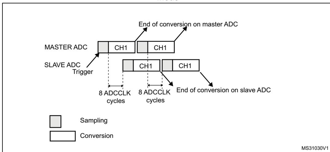 Timing diagram for Figure 98 showing interleaved mode on 1 channel in continuous conversion mode for dual ADC. The diagram illustrates the timing of sampling and conversion for a Master ADC and a Slave ADC. The Master ADC starts with a sampling phase, followed by a conversion phase for CH1. The Slave ADC is triggered by the Master ADC's conversion. The Slave ADC also has a sampling phase, followed by a conversion phase for CH1. The Master ADC's conversion ends 8 ADCCCLK cycles after the Slave ADC's conversion ends. The Slave ADC's conversion ends 8 ADCCCLK cycles after the Master ADC's conversion ends. The diagram includes a legend for Sampling (grey box) and Conversion (white box).