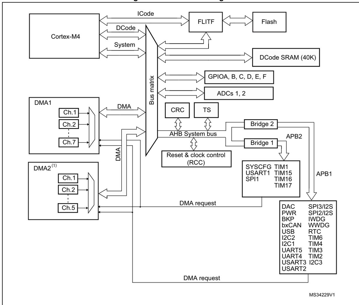 Figure 26. DMA block diagram showing the internal architecture of the DMA controller connected to a Cortex-M4 processor, bus matrix, and various peripherals.