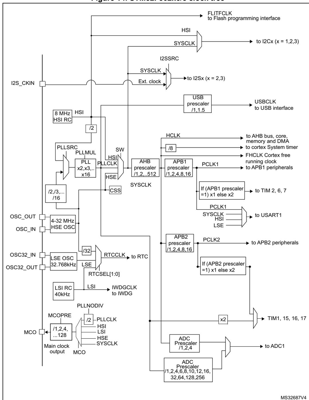 Figure 14. STM32F302x6/8 clock tree diagram showing the internal and external clock sources and their distribution to various peripherals.