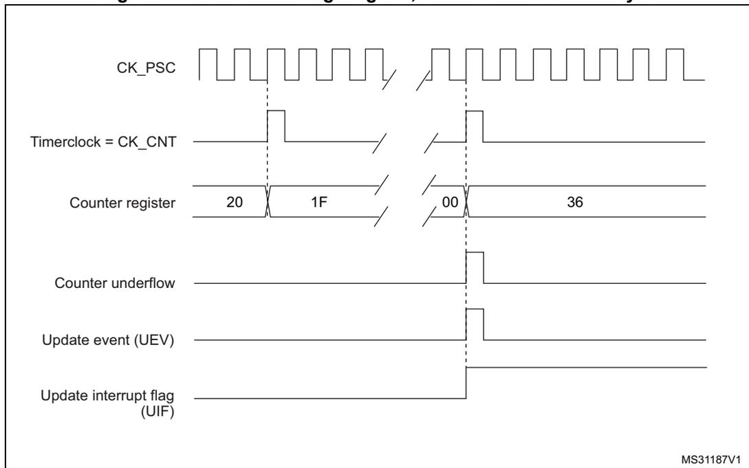 Timing diagram for internal clock divided by N. It shows CK_PSC (square wave), Timerclock = CK_CNT (pulses), Counter register (values 20, 1F, 00, 36), Counter underflow (pulses), Update event (UEV) (pulses), and Update interrupt flag (UIF) (high).