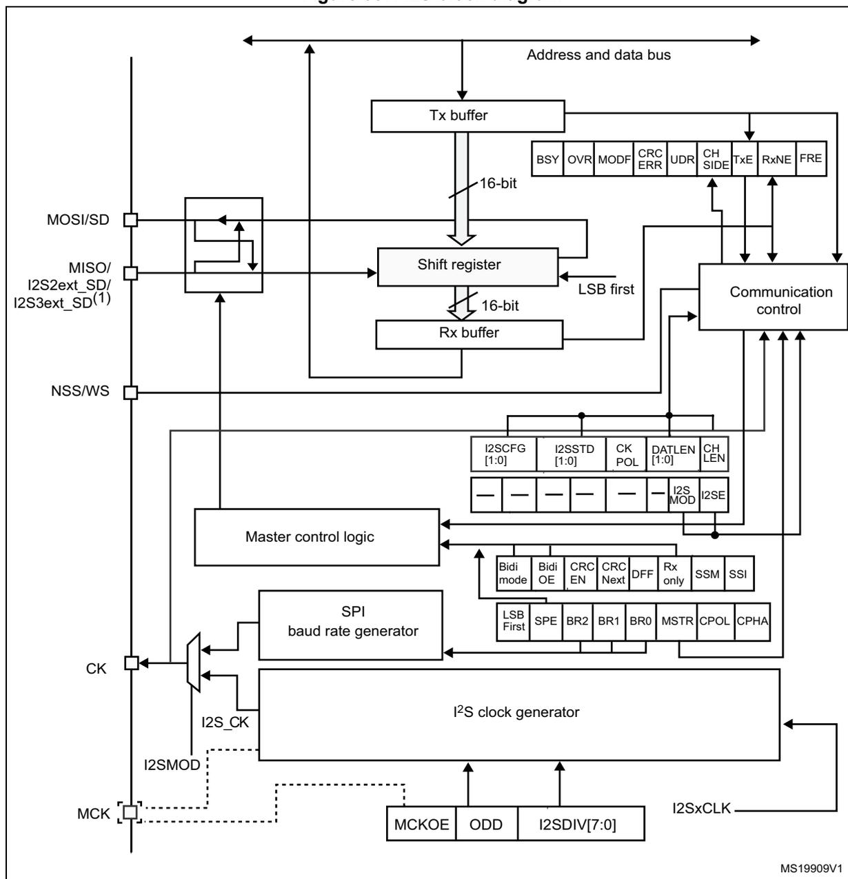 Figure 357. I2S block diagram. This is a detailed functional block diagram of the I2S interface. At the top, an 'Address and data bus' connects to a 'Tx buffer' and a 'Communication control' block. The 'Tx buffer' is 16-bit wide and connects to a 'Shift register' (also 16-bit wide, LSB first). The 'Shift register' connects to a 'Rx buffer' (16-bit wide). The 'Rx buffer' connects to the 'Address and data bus'. The 'Communication control' block is connected to the 'Tx buffer', 'Shift register', 'Rx buffer', and several configuration registers. The configuration registers include: 'BSY', 'OVR', 'MODF', 'CRC ERR', 'UDR', 'CH SIDE', 'TxE', 'RxNE', 'FRE'; 'I2SCFG [1:0]', 'I2SSTD [1:0]', 'CK POL', 'DATLEN [1:0]', 'CH LEN'; 'I2S MOD', 'I2S SE'; 'Bidi mode', 'Bidi OE', 'CRC EN', 'CRC Next', 'DFF', 'Rx only', 'SSM', 'SSI'; 'LSB First', 'SPE', 'BR2', 'BR1', 'BR0', 'MSTR', 'CPOL', 'CPHA'. Below the configuration registers is a 'Master control logic' block. To the left of the 'Master control logic' is a 'SPI baud rate generator' block. Below the 'SPI baud rate generator' is an 'I2S clock generator' block. The 'I2S clock generator' is connected to 'MCKOE', 'ODD', and 'I2SDIV[7:0]' registers. The 'I2S clock generator' outputs 'I2SxCLK' to the 'CK' pin and 'I2S_CK' to the 'CK' pin. The 'CK' pin is connected to 'MOSI/SD', 'MISO/I2S2ext_SD/I2S3ext_SD(1)', and 'NSS/WS' pins. The 'MOSI/SD' pin is connected to the 'Tx buffer' and 'Shift register'. The 'MISO/I2S2ext_SD/I2S3ext_SD(1)' pin is connected to the 'Shift register' and 'Rx buffer'. The 'NSS/WS' pin is connected to the 'Communication control' block. The 'MCK' pin is connected to the 'I2S clock generator' and 'I2SMOD' register. The 'I2SMOD' register is connected to the 'I2S clock generator' and 'I2S_CK' pin. The diagram is labeled 'MS19909V1' in the bottom right corner.