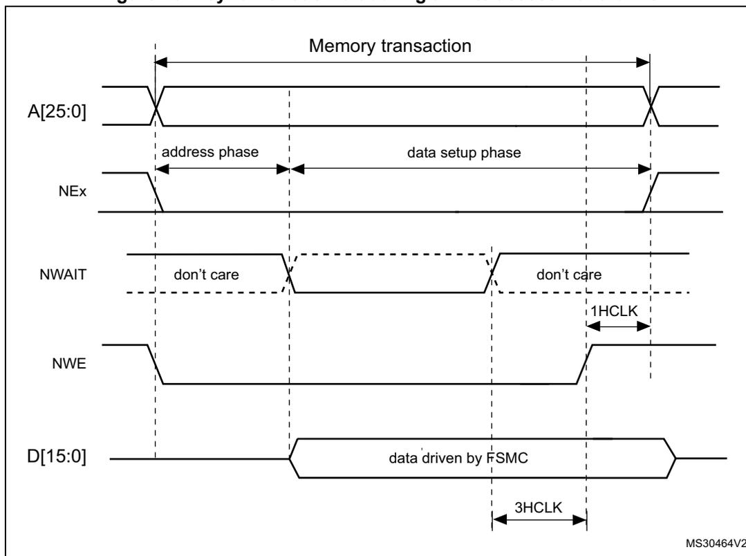 Timing diagram for asynchronous wait during a write access. The diagram shows five signals over time: A[25:0] (Address), NEx (Next), NWAIT (Wait), NWE (Write Enable), and D[15:0] (Data). The transaction is divided into an 'address phase' and a 'data setup phase'. NEx is active low. NWAIT is shown as 'don't care' in the address phase and 'data setup phase'. NWE is active low. D[15:0] is driven by FSMC. Timing parameters 1HCLK and 3HCLK are indicated.