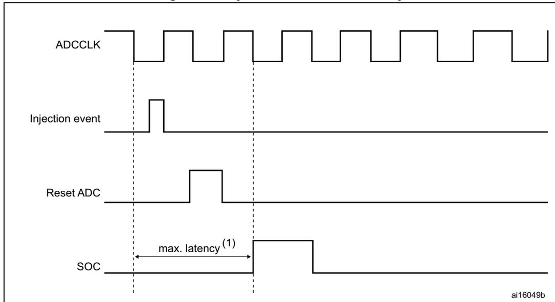 Timing diagram for injected conversion latency. The diagram shows four waveforms: ADCCLK (a periodic square wave), Injection event (a single pulse), Reset ADC (a pulse that goes high after the injection event), and SOC (Start of Conversion, a pulse that goes high after the Reset ADC pulse). A horizontal double-headed arrow labeled 'max. latency (1)' indicates the time interval between the rising edge of the Injection event and the rising edge of the SOC pulse. Vertical dashed lines mark these two rising edges. The diagram is labeled 'ai16049b' in the bottom right corner.