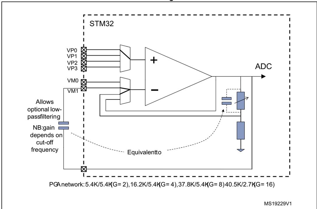 Circuit diagram for Figure 126 showing an operational amplifier (OPAMP) in an inverting configuration. The non-inverting input (+) is connected to a multiplexer with inputs VP0, VP1, VP2, and VP3. The inverting input (-) is connected to a summing node where VM0 and VM1 inputs meet a feedback network. The output is connected to an ADC and a variable resistor network. A note indicates that the inverting input 'Allows optional low-passfiltering' and that the 'NB:gain depends on cut-off frequency'. A dashed line labeled 'Equivalent to' points to the feedback network. The diagram is labeled 'STM32' and 'MS19229V1'.