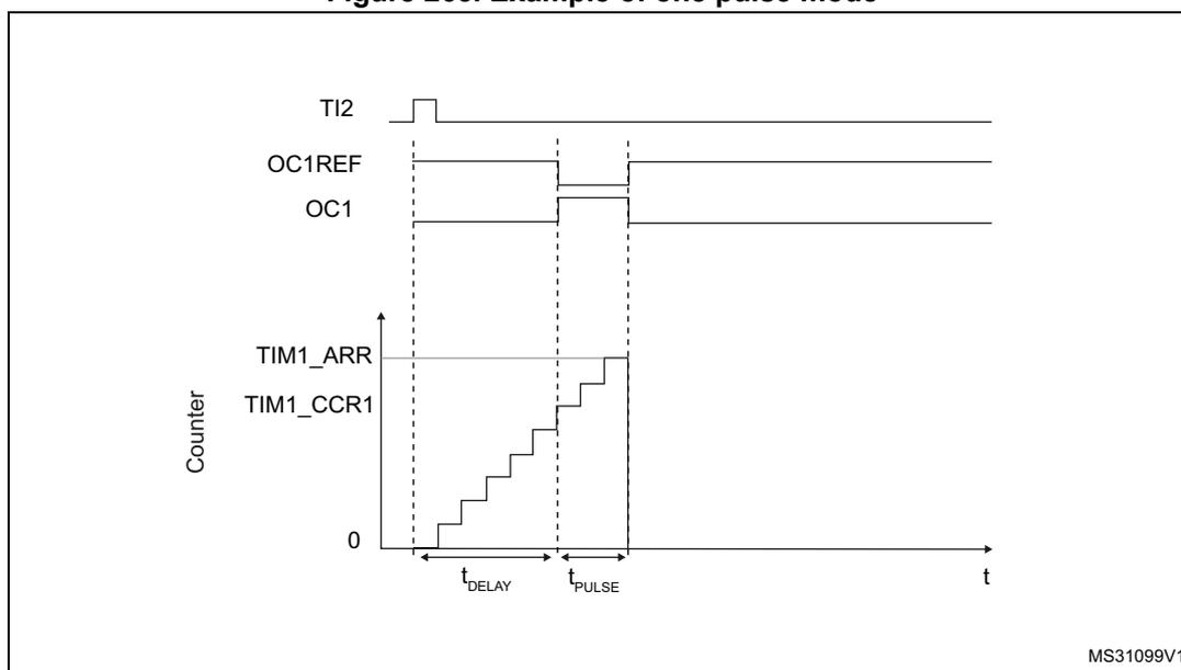 Timing diagram for one pulse mode. The diagram shows four signals over time (t): 1. TI2: An input signal with a positive pulse that triggers the sequence. 2. OC1REF: A reference signal that goes low when the counter reaches TIM1_CCR1 and high when it reaches TIM1_ARR. 3. OC1: The output signal, which is the inverse of OC1REF in this example, showing a positive pulse. 4. Counter: A stepped ramp starting from 0 upon the TI2 trigger. It reaches the level TIM1_CCR1 (defining t_DELAY) and then continues to TIM1_ARR (defining t_PULSE) before resetting to 0. The diagram is labeled MS31099V1.