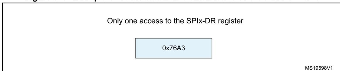 Figure 373: Example of 16-bit data frame extended to 32-bit channel frame. The diagram shows a single access to the SPIx-DR register containing the value 0x76A3. The diagram is labeled MS19598V1.
