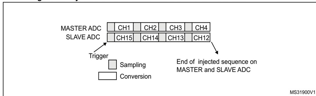 Timing diagram for Injected simultaneous mode on 4 channels: dual ADC mode. The diagram shows two horizontal timelines for MASTER ADC and SLAVE ADC. The MASTER ADC timeline has four channels: CH1, CH2, CH3, CH4. The SLAVE ADC timeline has four channels: CH15, CH14, CH13, CH12. A 'Trigger' event is shown as a vertical line. Following the trigger, there are 'Sampling' (light gray) and 'Conversion' (white) phases for each channel. Arrows indicate the 'End of injected sequence on MASTER and SLAVE ADC' at the end of the conversion phases for all channels. The diagram is labeled MS31900V1.
