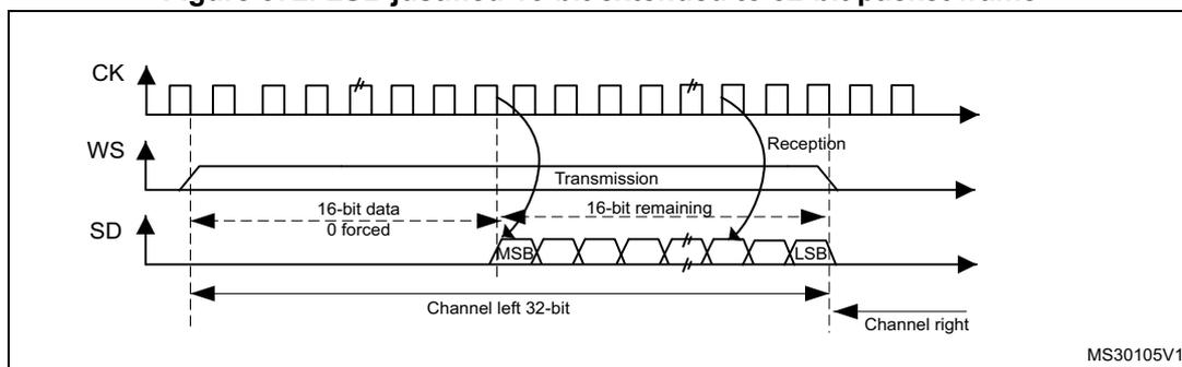Figure 372: LSB justified 16-bit extended to 32-bit packet frame. This timing diagram shows the relationship between the Clock (CK), Word Select (WS), and Serial Data (SD) lines. The WS line transitions to indicate 'Transmission' and 'Reception' phases. The SD line shows a 32-bit frame where the first 16 bits are '0 forced' and the remaining 16 bits contain the data from MSB to LSB. The diagram marks 'Channel left 32-bit' and 'Channel right' boundaries. The diagram is labeled MS30105V1.