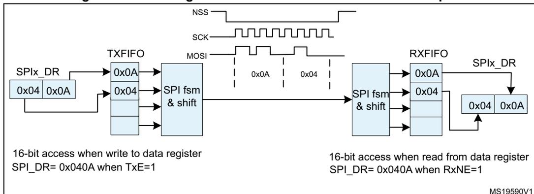 Figure 350: Packing data in FIFO for transmission and reception. The diagram shows the internal structure of an SPI interface. On the left, the TXFIFO is being filled with data from the SPIx_DR register. The SPIx_DR register contains two 16-bit values: 0x04 and 0x0A. The TXFIFO contains three entries: 0x0A, 0x04, and an empty slot. The SPI fsm & shift block takes data from the TXFIFO and sends it over the MOSI line. The MOSI line shows two data frames: 0x0A and 0x04. The RXFIFO receives data from the MOSI line. The RXFIFO contains two entries: 0x0A and 0x04. The SPIx_DR register on the right contains two 16-bit values: 0x04 and 0x0A. The diagram is labeled with '16-bit access when write to data register SPIx_DR= 0x040A when TxE=1' and '16-bit access when read from data register SPIx_DR= 0x040A when RxNE=1'. The diagram is identified by the code MS19590V1.