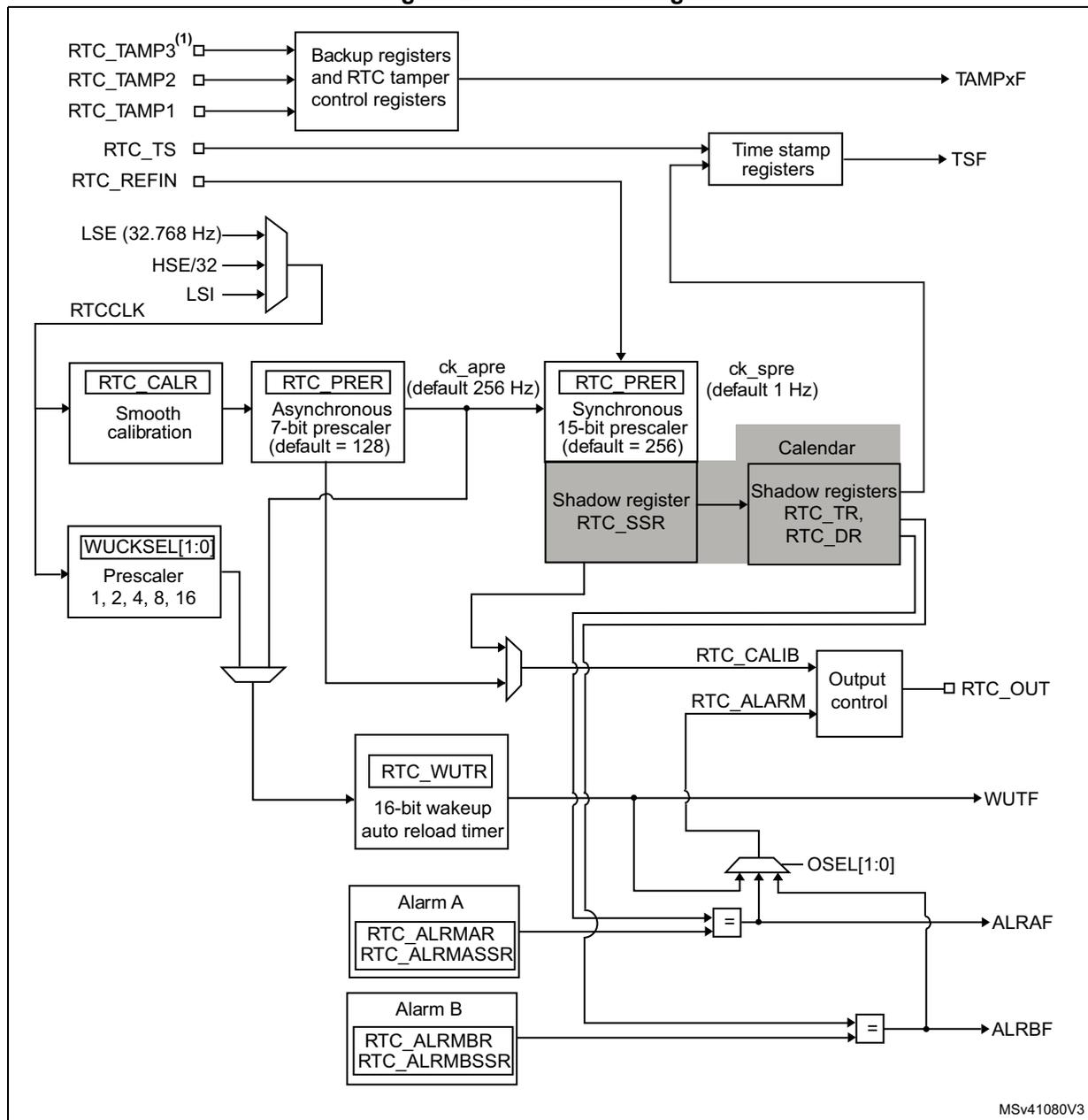 Figure 285. RTC block diagram. This block diagram illustrates the internal architecture of the Real-Time Clock (RTC). At the top left, three tamper pins (RTC_TAMP3, RTC_TAMP2, RTC_TAMP1) are connected to 'Backup registers and RTC tamper control registers', which output the TAMPxF signal. Below them, RTC_TS and RTC_REFIN pins are connected to 'Time stamp registers', which output the TSF signal. The RTCCLK input is a multiplexer selecting between LSE (32.768 Hz), HSE/32, and LSI. This clock feeds into 'RTC_CALR' (Smooth calibration) and 'WUCKSEL[1:0]' (Prescaler 1, 2, 4, 8, 16). The 'RTC_CALR' block connects to an 'RTC_PRER' (Asynchronous 7-bit prescaler, default = 128), which outputs ck_apre (default 256 Hz). The 'WUCKSEL[1:0]' block connects to a multiplexer that feeds into 'RTC_WUTR' (16-bit wakeup auto reload timer), which outputs the WUTF signal. Both 'RTC_PRER' blocks feed into a central 'Calendar' block. The first 'RTC_PRER' (Asynchronous) feeds into 'Shadow register RTC_SSR'. The second 'RTC_PRER' (Synchronous 15-bit prescaler, default = 256) outputs ck_spere (default 1 Hz) and also feeds into 'Shadow registers RTC_TR, RTC_DR'. The 'Calendar' block contains 'Shadow registers RTC_TR, RTC_DR'. Below the calendar, 'RTC_CALIB' and 'RTC_ALARM' pins connect to an 'Output control' block, which outputs the RTC_OUT signal. The 'WUTR' and 'Calendar' blocks feed into comparators (indicated by '=') for 'Alarm A' (RTC_ALMAR, RTC_ALMASSR) and 'Alarm B' (RTC_ALMBR, RTC_ALMBSSR). These comparators output the ALRAF and ALRBF signals. An 'OSEL[1:0]' multiplexer selects between the alarm outputs for the RTC_OUT pin. The diagram is labeled MSv41080V3 in the bottom right corner.