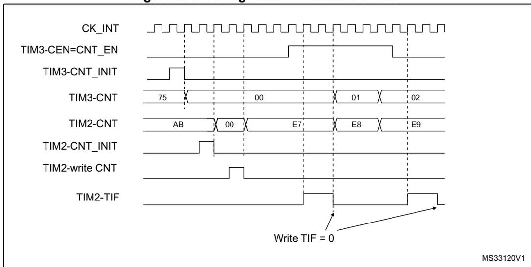 Timing diagram for Figure 235 showing synchronization between TIM3 and TIM2. Signals include CK_INT (clock), TIM3-CEN=CNT_EN (enable), TIM3-CNT_INIT, TIM3-CNT (counter values 75, 00, 01, 02), TIM2-CNT (counter values AB, 00, E7, E8, E9), TIM2-CNT_INIT, TIM2-write CNT, and TIM2-TIF (trigger flag). An arrow indicates 'Write TIF = 0'.