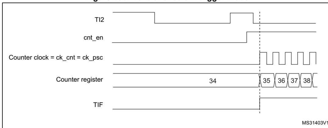 Timing diagram for Figure 230. Control circuit in trigger mode. The diagram shows five signals over time: TI2 (input), cnt_en (enable), Counter clock = ck_cnt = ck_psc (clock), Counter register (count), and TIF (flag). A vertical dashed line marks the rising edge of TI2. Before the edge, TI2 is high, cnt_en is low, the counter is at 34, and TIF is low. At the rising edge, cnt_en goes high, the counter starts incrementing (35, 36, 37, 38), and TIF goes high. The clock is a periodic square wave starting at the rising edge of TI2.
