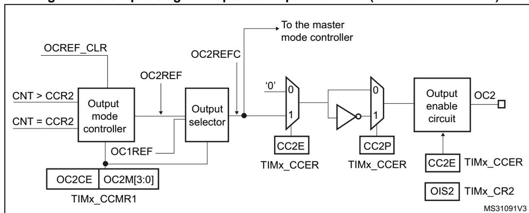 Figure 256: Output stage of capture/compare channel (channel 2 for TIM15). This block diagram shows the internal logic for generating the OC2 output signal. It starts with the Output mode controller receiving inputs from OCREF_CLR, CNT>CCR2, and CNT=CCR2. It outputs OC2REF to an Output selector and OC2REFC to a multiplexer. The Output selector also receives inputs from TIMx_CCMR1 (OC2CE, OC2M[3:0]) and the multiplexer. The multiplexer selects between '0' and the OC2REFC signal. The output of the multiplexer passes through an inverter and then through another multiplexer (selecting between '0' and the signal itself). The output of this second multiplexer is connected to an Output enable circuit. The Output enable circuit receives inputs from TIMx_CCER (CC2E, TIMx_CCER) and TIMx_CR2 (OIS2). The final output is OC2. A signal 'To the master mode controller' is also shown.