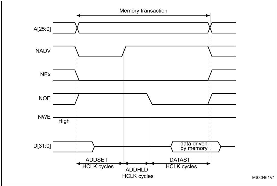 Timing diagram for Mode D read access waveforms showing signals A[25:0], NADV, NEx, NOE, NWE, and D[31:0] over time. It defines parameters like Memory transaction, ADDSET, ADDHLD, and DATAST in HCLK cycles.