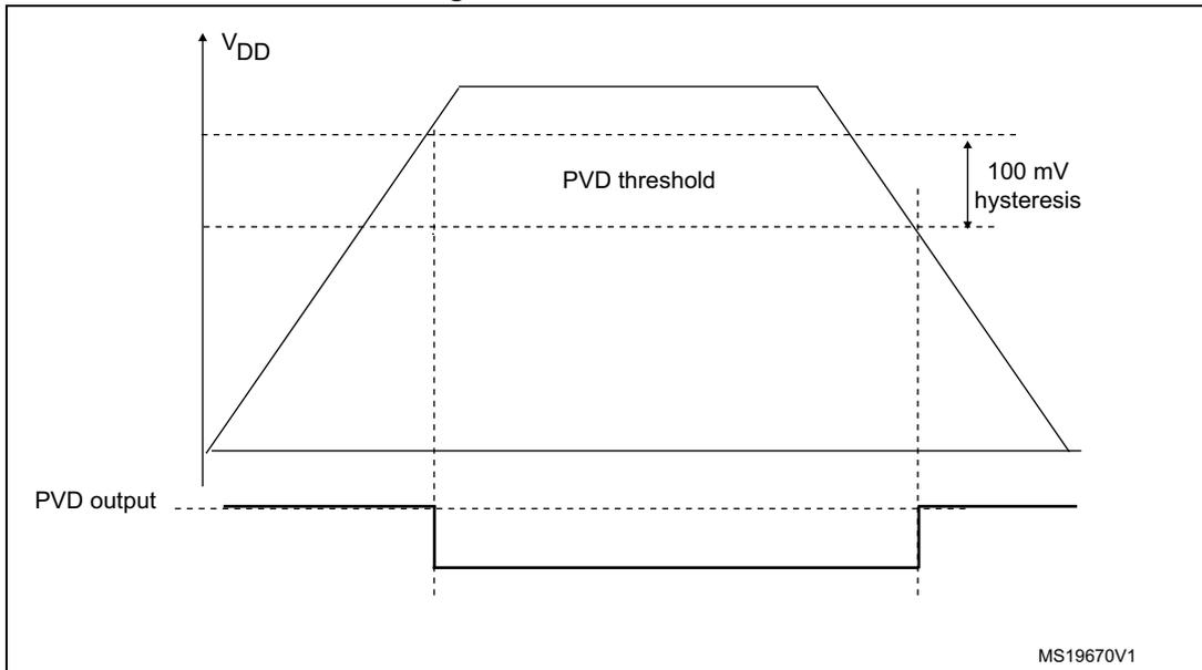 Timing diagram showing VDD voltage and PVD output over time. The VDD voltage rises to a peak and then falls. The PVD threshold is indicated by a dashed line. The PVD output is shown as a rectangular pulse that goes low when VDD falls below the threshold and returns high when VDD rises above the threshold + 100 mV hysteresis. The diagram is labeled MS19670V1.