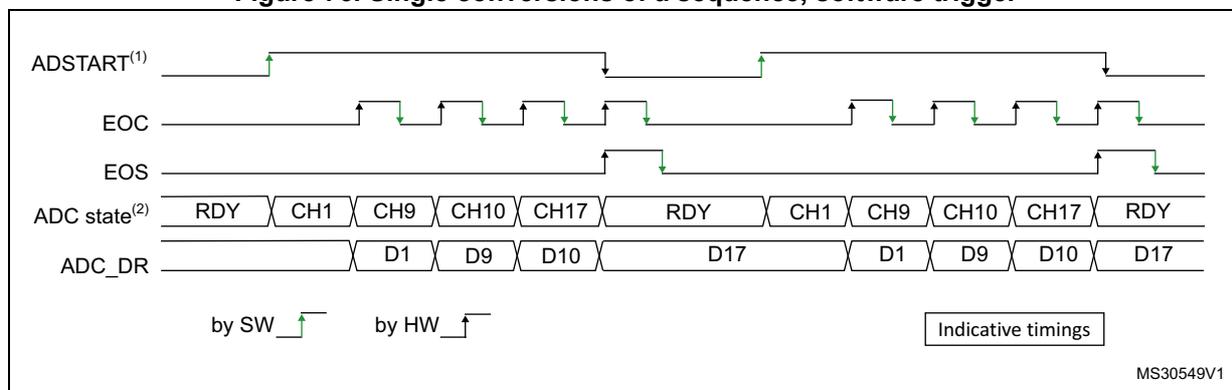 Timing diagram for single conversions of a sequence with software trigger. The diagram shows four signal lines: ADSTART, EOC, EOS, and ADC state/ADC_DR. ADSTART is triggered by software (SW) and hardware (HW). EOC pulses for each conversion. EOS goes high after the last conversion (CH17) and low when cleared. ADC state shows a sequence of RDY, CH1, CH9, CH10, CH17, RDY, CH1, CH9, CH10, CH17, RDY. ADC_DR shows data D1, D9, D10, D17, D1, D9, D10, D17. A legend indicates 'Indicative timings' and reference MS30549V1.