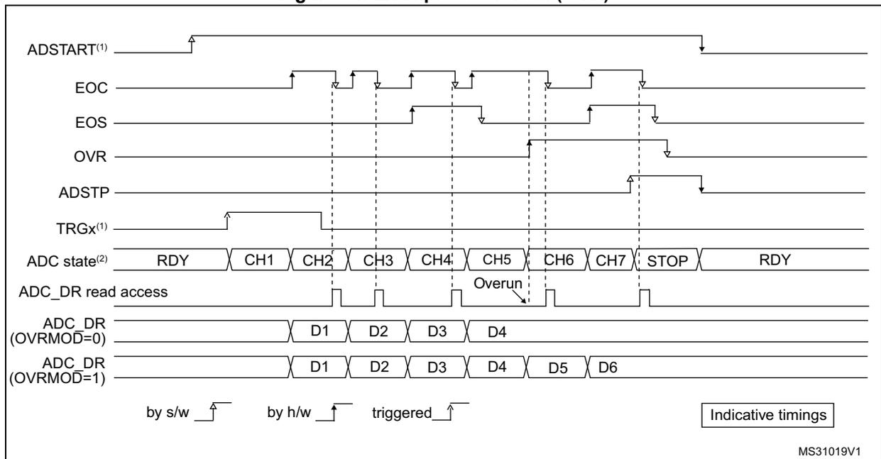 Timing diagram showing ADC signals (ADSTART, EOC, EOS, OVR, ADSTP, TRGx) and data states (RDY, CH1-CH7, STOP) over time. It illustrates an overrun condition where a new conversion (CH5) completes before the previous data (CH4) is read. Two data register scenarios are shown: OVRMOD=0 (data D4 is preserved) and OVRMOD=1 (data D4 is overwritten by D5).