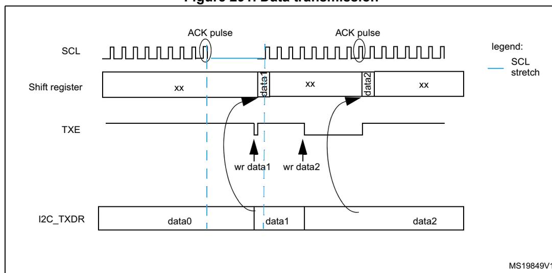 Timing diagram for I2C data transmission showing SCL, Shift register, TXE, and I2C_TXDR signals over time. The diagram illustrates the flow of data from the I2C_TXDR register through a shift register to the SDA line, synchronized with SCL pulses. It shows two data bytes, data1 and data2, being transmitted. ACK pulses are shown on the SCL line. The TXE flag is shown going high when the shift register is empty and low when it contains data. The I2C_TXDR register is shown being updated with data0, data1, and data2. A legend indicates that a blue line represents an SCL stretch.
