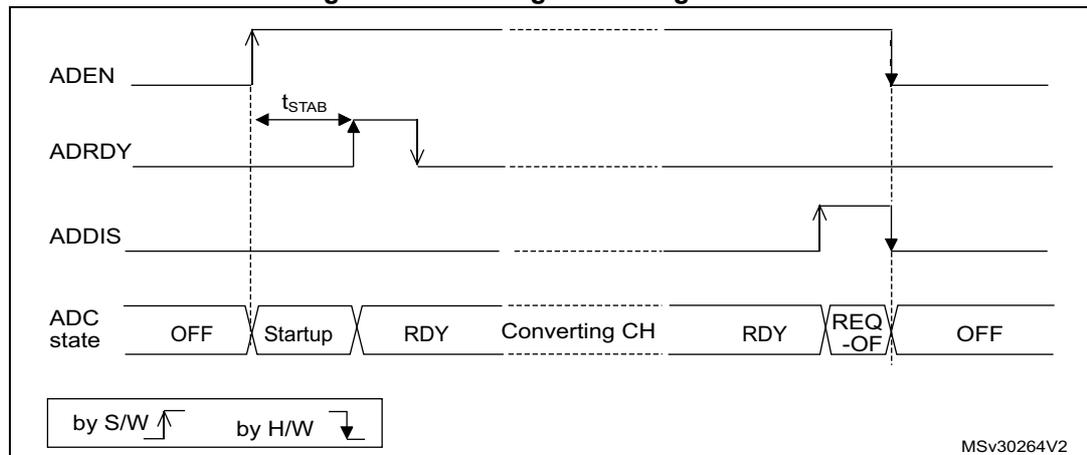 Timing diagram showing the sequence of events for enabling and disabling the ADC. The diagram plots four signals over time: ADEN, ADRDY, ADDIS, and ADC state. 1. Initial state: ADEN is low, ADRDY is low, ADDIS is low, and ADC state is OFF. 2. Enabling: ADEN is set high (by S/W). ADRDY goes high after a stabilization time t_STAB. ADC state transitions from OFF to Startup, then to RDY. 3. Conversions: ADEN remains high. ADRDY is high. ADDIS is low. ADC state transitions from RDY to Converting CH, then back to RDY. 4. Disabling: ADDIS is set high (by S/W). ADC state transitions from RDY to REQ-OF, then to OFF. ADRDY goes low. ADEN is set low (by H/W). rising edge falling edge