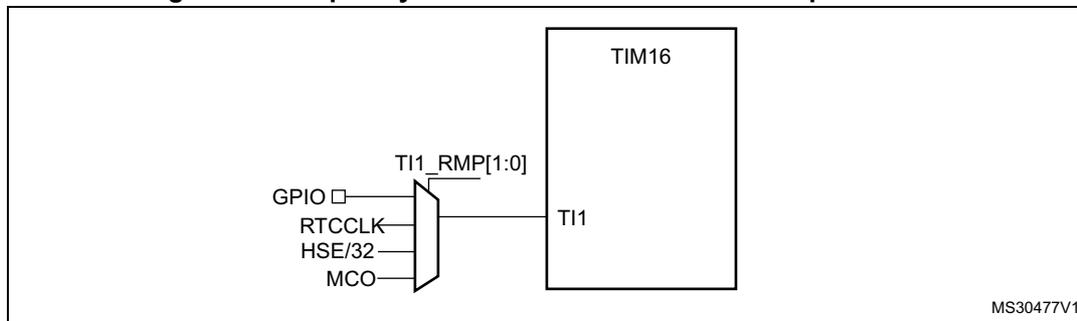 Diagram showing the connection of various clock sources to the TIM16 TI1 input capture channel via a multiplexer controlled by TI1_RMP[1:0] bits.