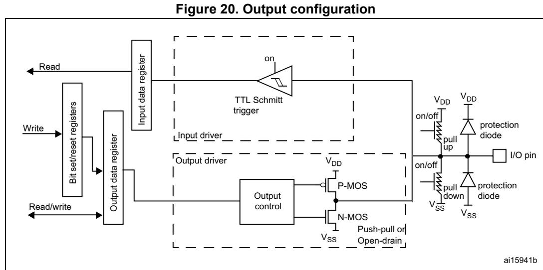 Figure 20. Output configuration diagram showing the internal circuitry of an I/O port bit. It includes a TTL Schmitt trigger, an input driver, an output driver with P-MOS and N-MOS transistors, and protection diodes connected to the I/O pin. The diagram also shows the connection to the input data register, output data register, and bit set/reset registers.