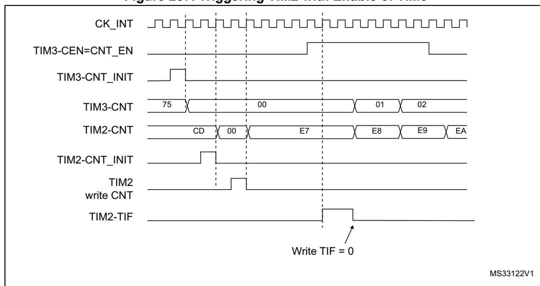 Timing diagram showing TIM2 triggered by TIM3 enable. Signals include CK_INT, TIM3-CEN=CNT_EN, TIM3-CNT_INIT, TIM3-CNT (75 to 00), TIM2-CNT (CD to 00 to E7), TIM2-CNT_INIT, TIM2 write CNT, and TIM2-TIF. TIM2 starts counting when TIM3 is enabled.