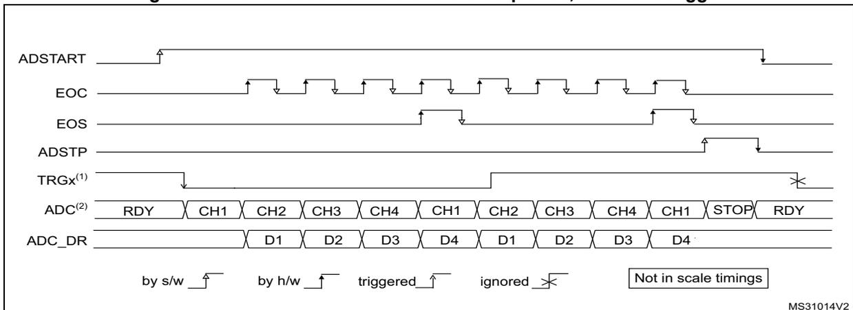 Timing diagram for continuous conversions of a sequence with hardware trigger. It shows the relationship between ADSTART, EOC, EOS, ADSTP, TRGX, ADC state, and ADC_DR signals. The diagram illustrates continuous conversion of four channels (CH1, CH2, CH3, CH4) with data (D1, D2, D3, D4) being stored in the ADC_DR register. The ADC state transitions from RDY to CH1, CH2, CH3, CH4, CH1, CH2, CH3, CH4, CH1, STOP, and back to RDY. The legend indicates that rising edges represent 'by s/w', 'by h/w', and 'triggered' events, while falling edges represent 'ignored' events. A note 'Not in scale timings' is present.