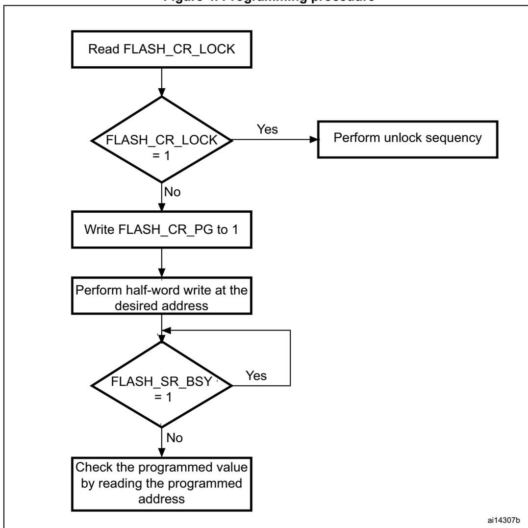 Flowchart of the programming procedure for Embedded Flash memory.